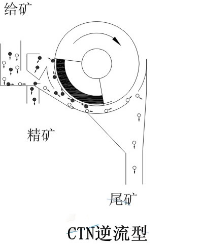 CTS/CTN/CTB系列永磁筒式磁選機|鴻升科技